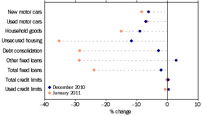 Graph: Personal finance commitments, (from Table 8.3) Change from previous month