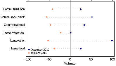 Graph: Commercial and lease finance commitments, (from Table 8.4) Change from previous month