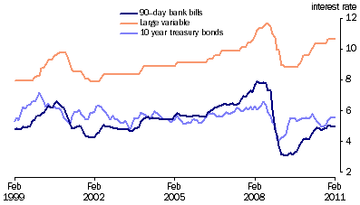 Graph: Key Interest Rates from table 8.5. Showing 90 day bank bills, Large variable and 10 year treasury bonds.