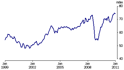 Graph: Trade weighted Index, (from Table 8.6)—May 1970 = 100.0