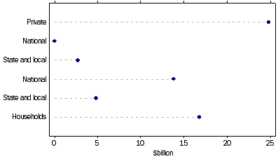 Graph: Demand for credit by, (from Table 8.8) Non–financial domestic sector: September Quarter 2010