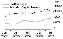 Graph: Value of work done, volume terms, SA & ACT