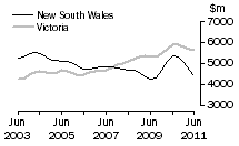 Graph: Value of work done, volume terms, NSW & Vic