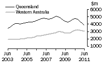 Graph: Value of work done, volume terms, Qld & WA