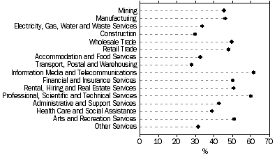 Graph: Proportion of businesses that placed orders via the Internet or web, by industry, 2007-08