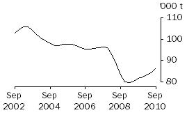 Graph: Pig Meat