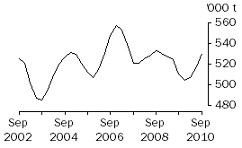 Graph: BEEF