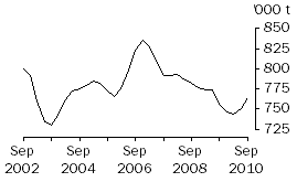 Graph: TOTAL RED MEAT