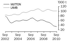 Graph: MUTTON AND LAMB