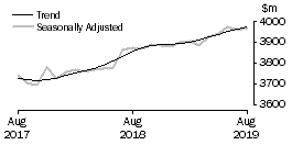 Graph: Other retailing