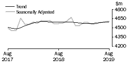 Graph: Houshold goods retailing