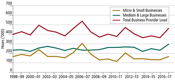 Graph depicting total business provider load by size of business