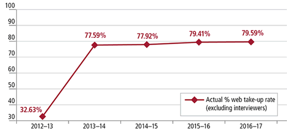 Graph depicting time series of total business take-up of electronic forms by reporting period since 2012-2013