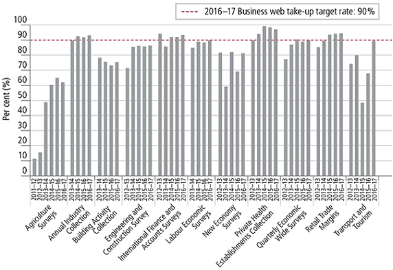 Graph depicting breakdown of ABS business survey self-responding web take-up rates by business statistical area