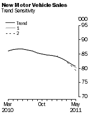Graph: New Motor Vehicle Sales - Trend Sensitivity