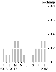 Graph: Monthly Turnover, Current Prices, Trend Estimate