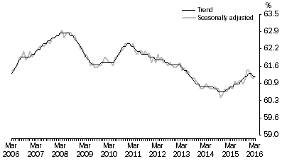 Graph: Employment to population ratio, Persons, March 2006 to March 2016