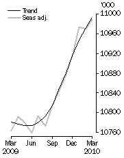 Graph: Employed Persons