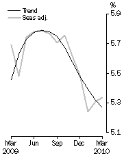 Graph: Unemployment rate