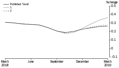 Graph: Revisions to Trend Estimates, 'What If' Graph