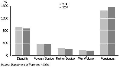 Graph: Pensions and Pensioners: Northern Territory—30 June, 2006–07