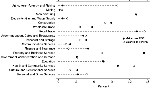 EMPLOYED PERSONS, By Industry, Melbourne MSR and Balance of Victoria—May Quarter 2008