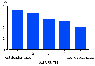 Graph - Diabetes and disadvantage