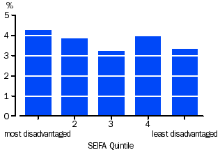 Graph - Heart disease and disadvantage