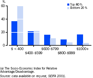 Graph - Proportion of people and equivalised weekly household gross income, SEIFA(a) top and bottom