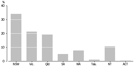 Graph: 1.4 Proportion of persons living in other crowded dwellings by State or Territory—2006