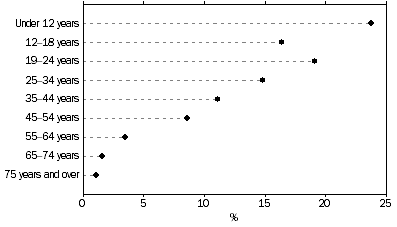 Graph: 1.5 Age distribution of people living in other crowded dwellings—2006