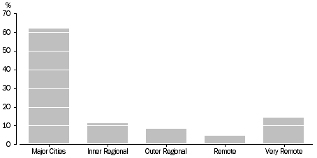 Graph: 1.6 Proportion of Persons living in other crowded dwellings by Remoteness Area—2006