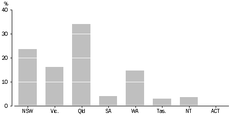 Graph: 1.7 Proportion of people living in other improvised dwellings by State and Territory—2006