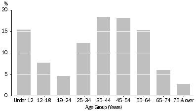 Graph: 1.8 Age Distribution of people living  in other improvised dwellings—2006