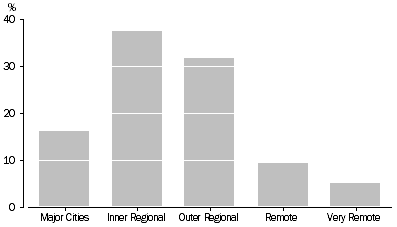 Graph: 1.9 Proportion of Persons in other improvised dwellings by remoteness—2006