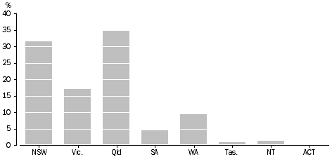 Graph: 1.10 Proportion of Persons Marginally Housed in Caravan Parks by State and Territory—2006