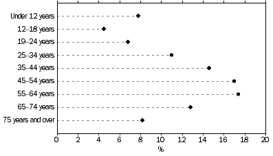 Graph: 1.11 Age distribution of people marginally housed in caravan parks—2006