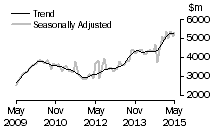 Graph: Value of new residential building