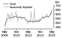 Graph: Value of additions and alterations