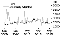 Graph: Value of non-residential value