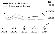 Graph: Dwelling units approved - Qld