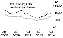 Graph: Dwelling units approved - SA