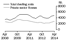 Graph: Dwelling units approved - Vic.