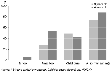 Graph: Participation in School, Preschool and Child Care, Children aged 3 and 4 years, NSW–2005