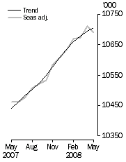 Graph: Employed Persons