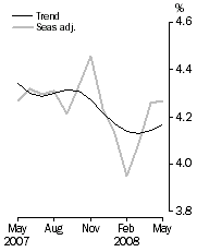 Graph: Unemployment rate