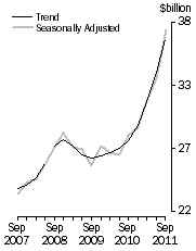 Graph: Total asset, total industry