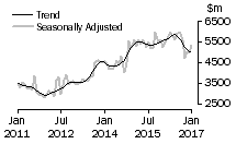 Graph: Value of new residential building