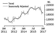 Graph: Number of total dwelling units