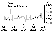 Graph: Value of non-residential building